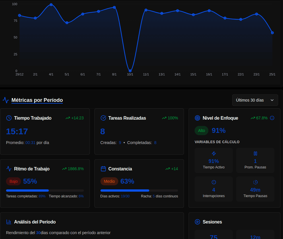 Gráfico de evolución del rendimiento